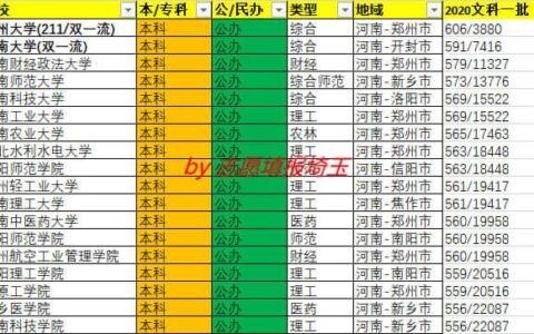河南省大专院校排名公办,河南的大专院校排名公办