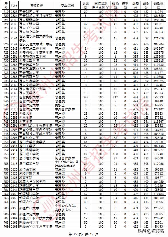 理科480左右的二本大学有什么,理科480分二本公办大学有哪些