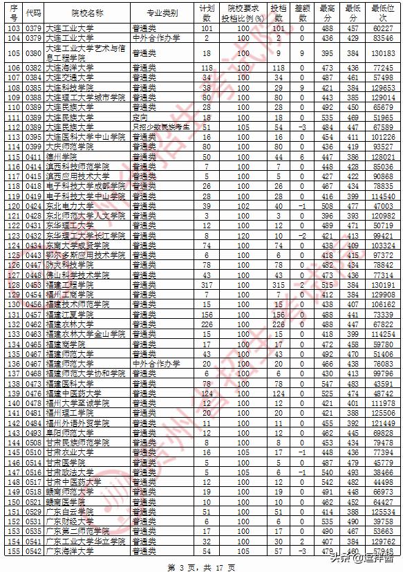 理科480左右的二本大学有什么,理科480分二本公办大学有哪些