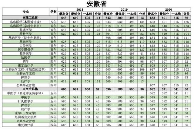 浙江医科大学分数线2022,浙江大学医学院各专业分数线