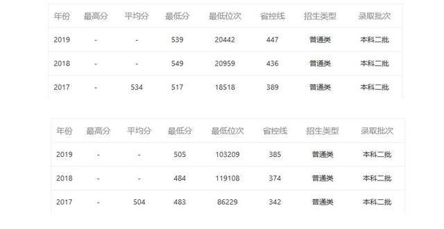 法律系最低分数线二本大学,500分能考哪个大学法学专业