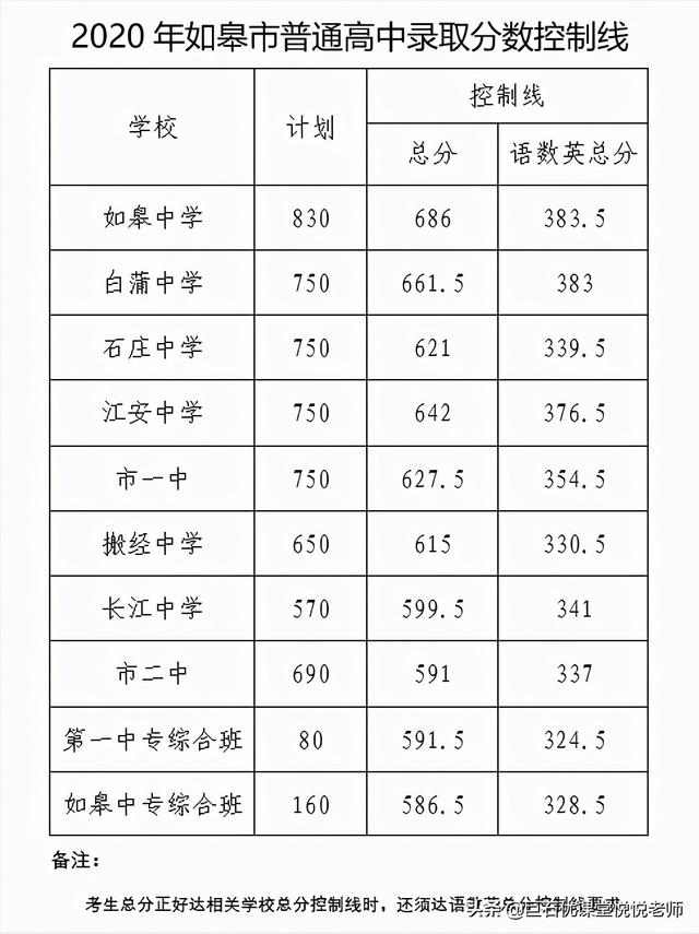 020中考分数线是多少,2020河南中考分数线"