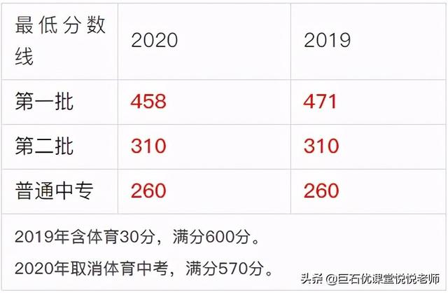 020中考分数线是多少,2020河南中考分数线"