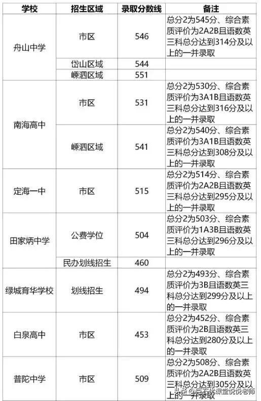 020中考分数线是多少,2020河南中考分数线"