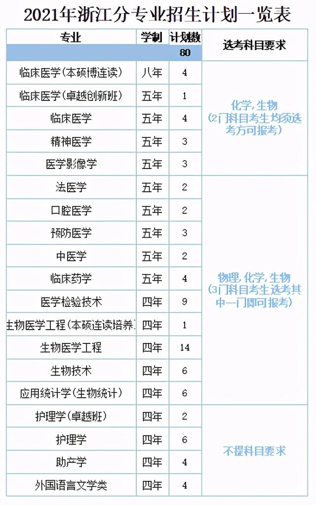 浙江医科大学分数线2022,浙江大学医学院各专业分数线