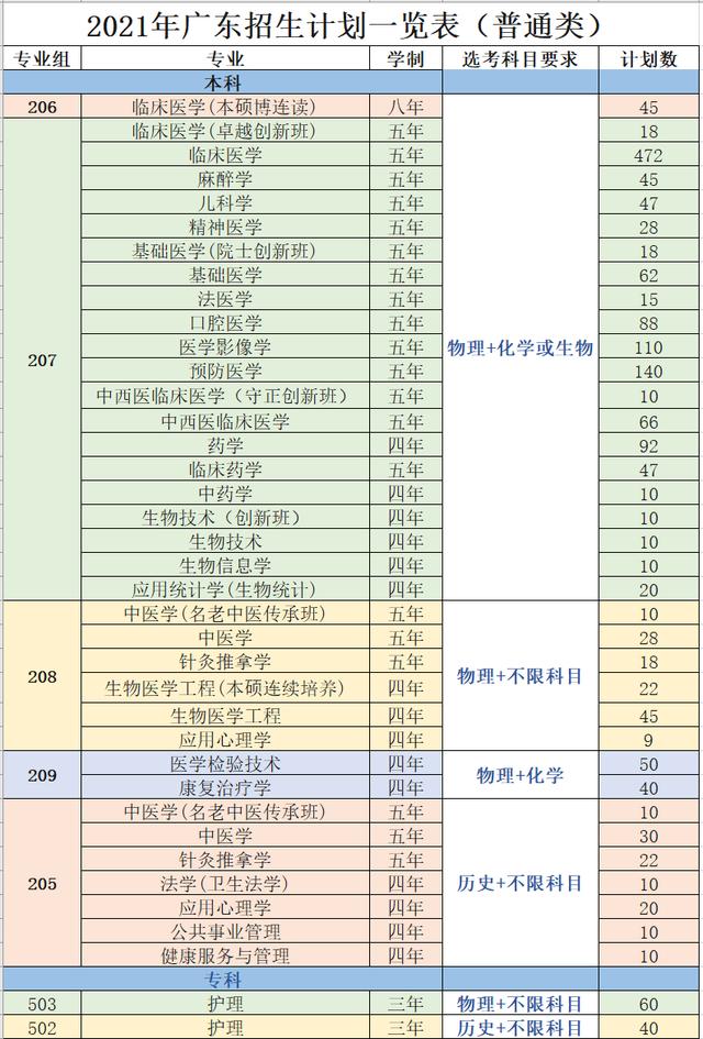 浙江医科大学分数线2022,浙江大学医学院各专业分数线