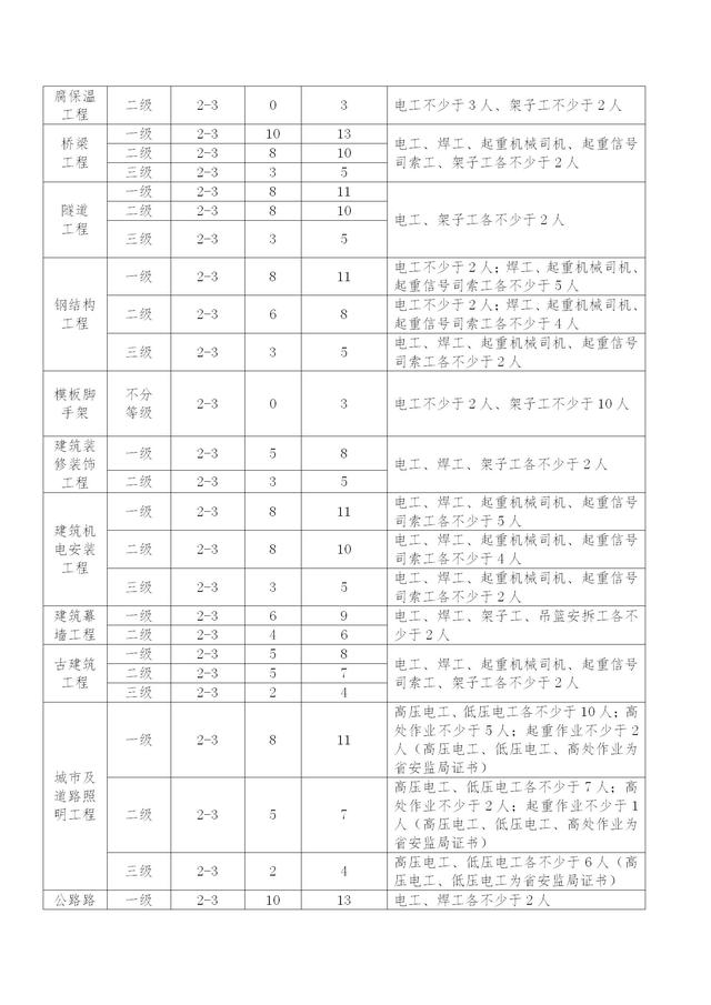 二建照片尺寸要求几寸,二级建造师报名照片尺寸