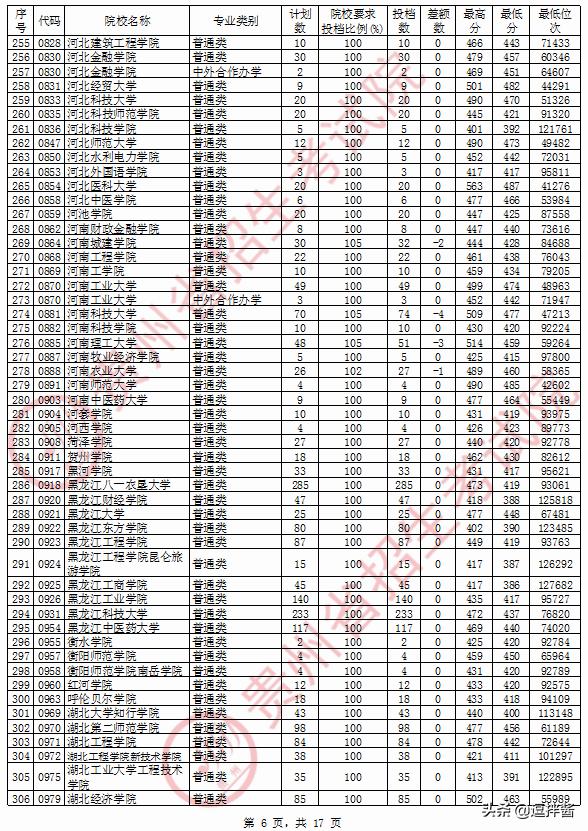 理科480左右的二本大学有什么,理科480分二本公办大学有哪些