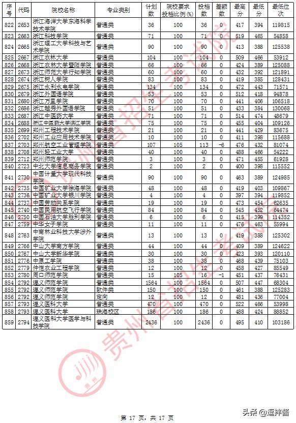 理科480左右的二本大学有什么,理科480分二本公办大学有哪些