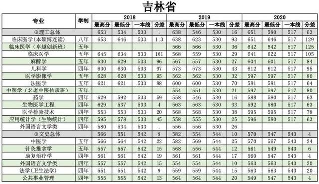 浙江医科大学分数线2022,浙江大学医学院各专业分数线
