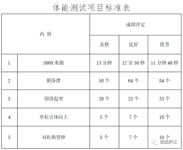 当消防员需要什么学历,消防员学历要求