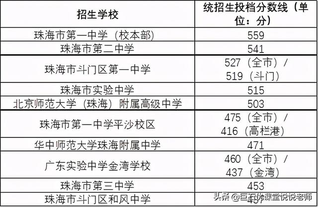 020中考分数线是多少,2020河南中考分数线"