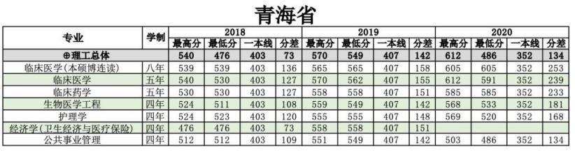 浙江医科大学分数线2022,浙江大学医学院各专业分数线