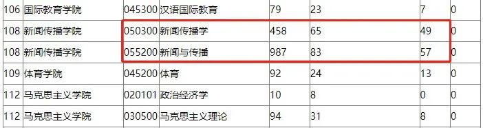 新闻传播考研最容易的学校,新闻传播考研最容易的学校