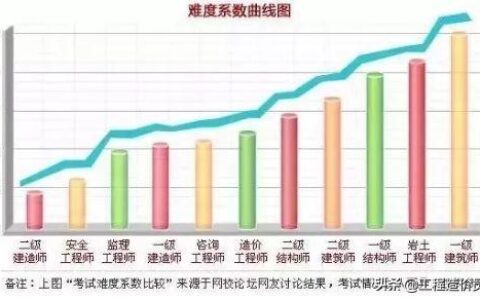 一建建筑实务老师排行,一级建造师培训老师排行榜