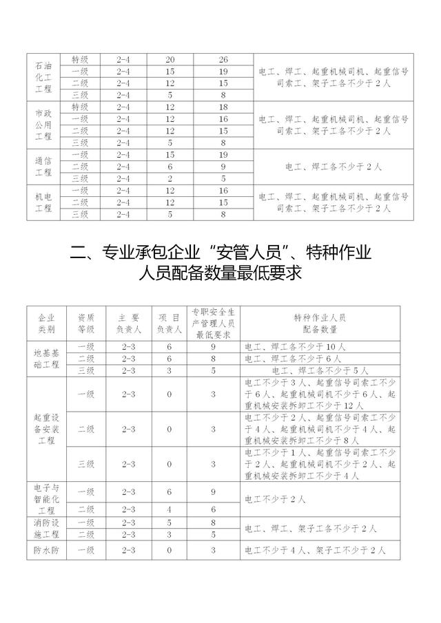 二建照片尺寸要求几寸,二级建造师报名照片尺寸