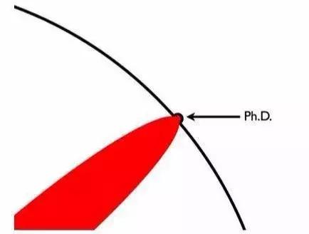研究生和博士的区别,硕士和研究生有区别吗