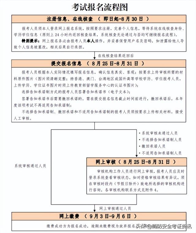 022年一级消防工程师报名时间,消防工程师报考时间"