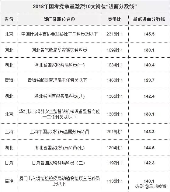 023年国考140分什么水平,公务员最差的十大岗位"