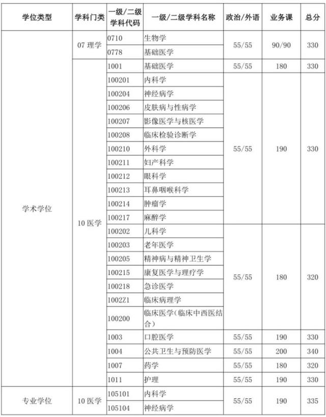 上海交大医学院录取分数线2021,上海交通大学医学院录取分