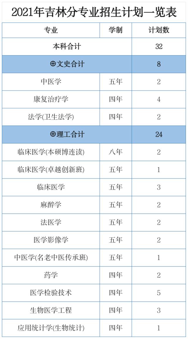浙江医科大学分数线2022,浙江大学医学院各专业分数线