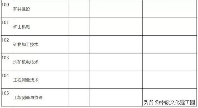 考建造师需要什么学历和专业知识,考二级建造师需要什么条件的学历