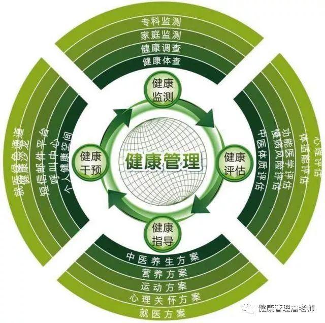 健康管理师报名费多少钱,高级健康管理师报名多少钱