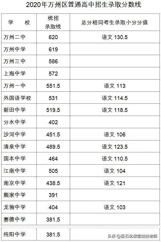 020中考分数线是多少,2020河南中考分数线"