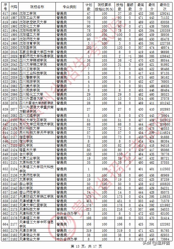 理科480左右的二本大学有什么,理科480分二本公办大学有哪些