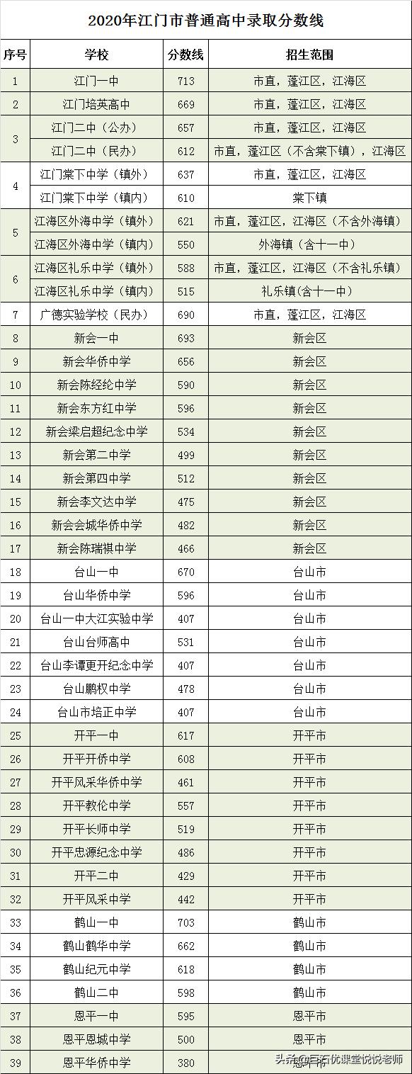 020中考分数线是多少,2020河南中考分数线"
