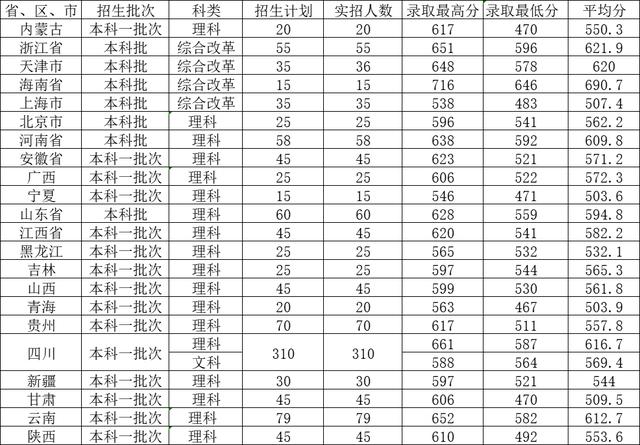 二本护理专业的大学分数线是多少,二本护理大学排名及分数线