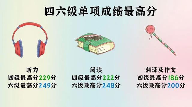 四级600分算什么水平,四级分数比实际偏高多少