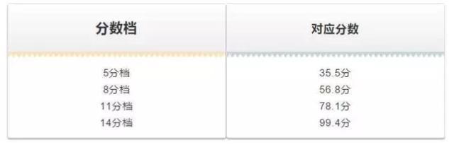 六级写作翻译多少分-,六级翻译写作正常得分