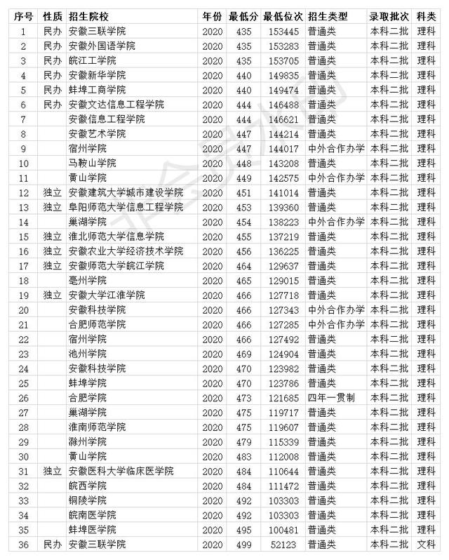 二本大学有哪些学校400分左右河北,适合400分的二本公办学校