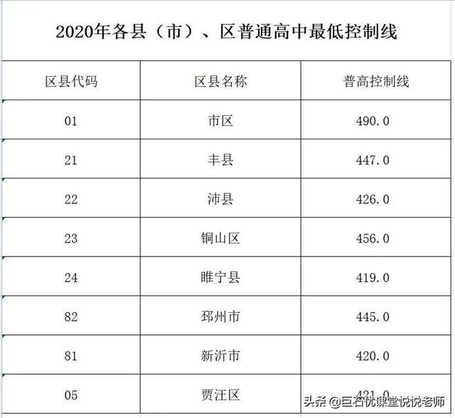 020中考分数线是多少,2020河南中考分数线"