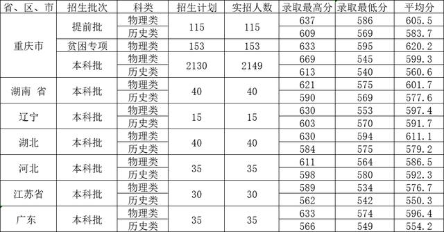 二本护理专业的大学分数线是多少,二本护理大学排名及分数线