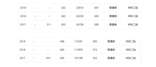 法律系最低分数线二本大学,500分能考哪个大学法学专业