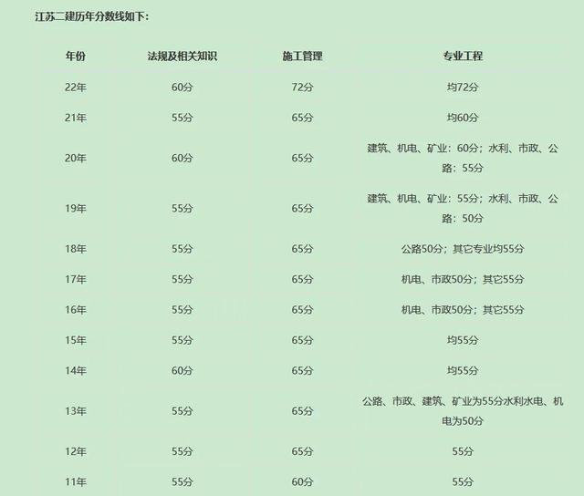 二建考试多少分合格,二建考多少分就能通过