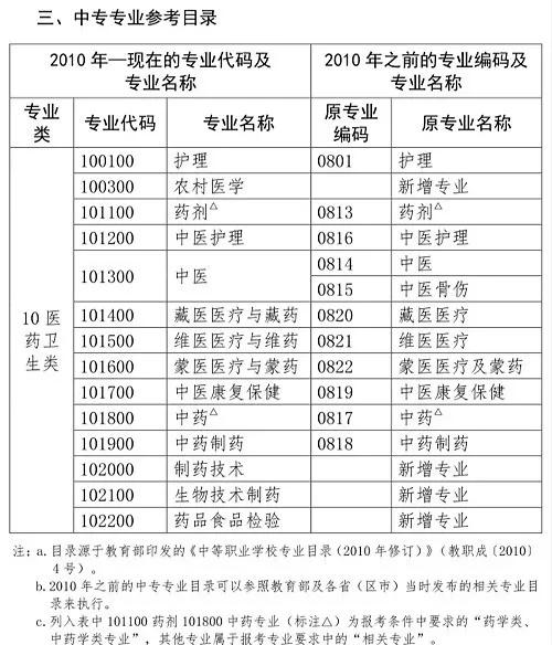 护理专业可以考执业药师证吗,学护理的可以考执业药师证吗