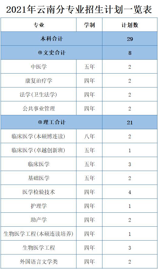 浙江医科大学分数线2022,浙江大学医学院各专业分数线