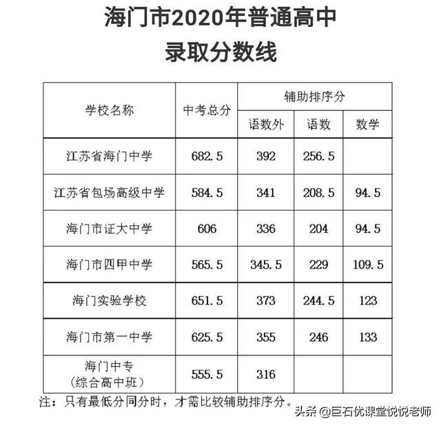020中考分数线是多少,2020河南中考分数线"