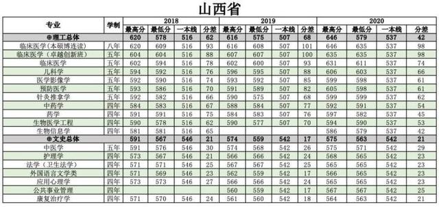 浙江医科大学分数线2022,浙江大学医学院各专业分数线