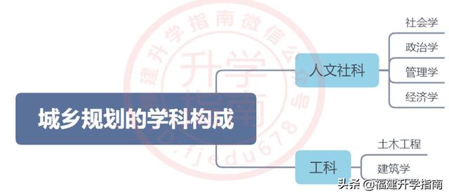 城乡规划与管理类专业,城乡规划类包括哪些专业