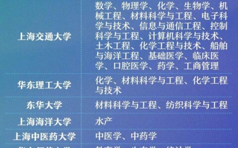 第二轮双一流建设高校名单(第一轮双一流和第二轮有什么区别)