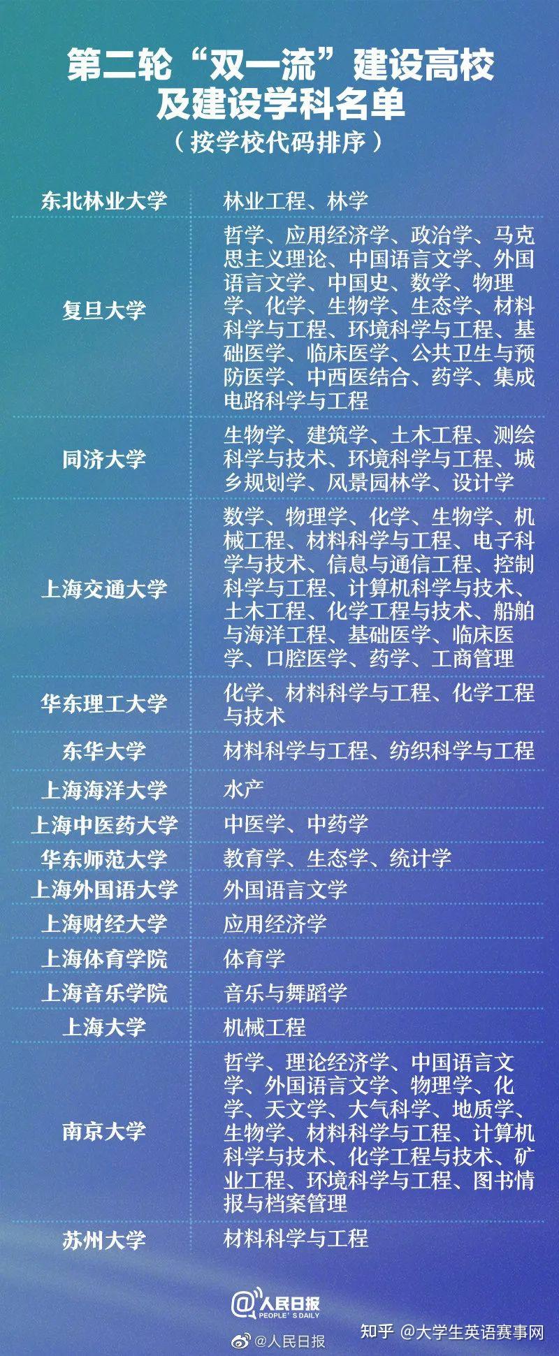 第二轮双一流建设高校名单