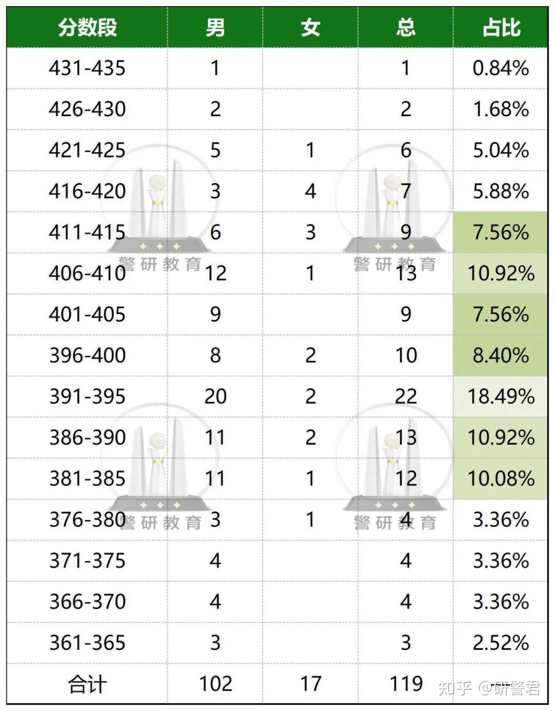 考研380分相当于高考多少分