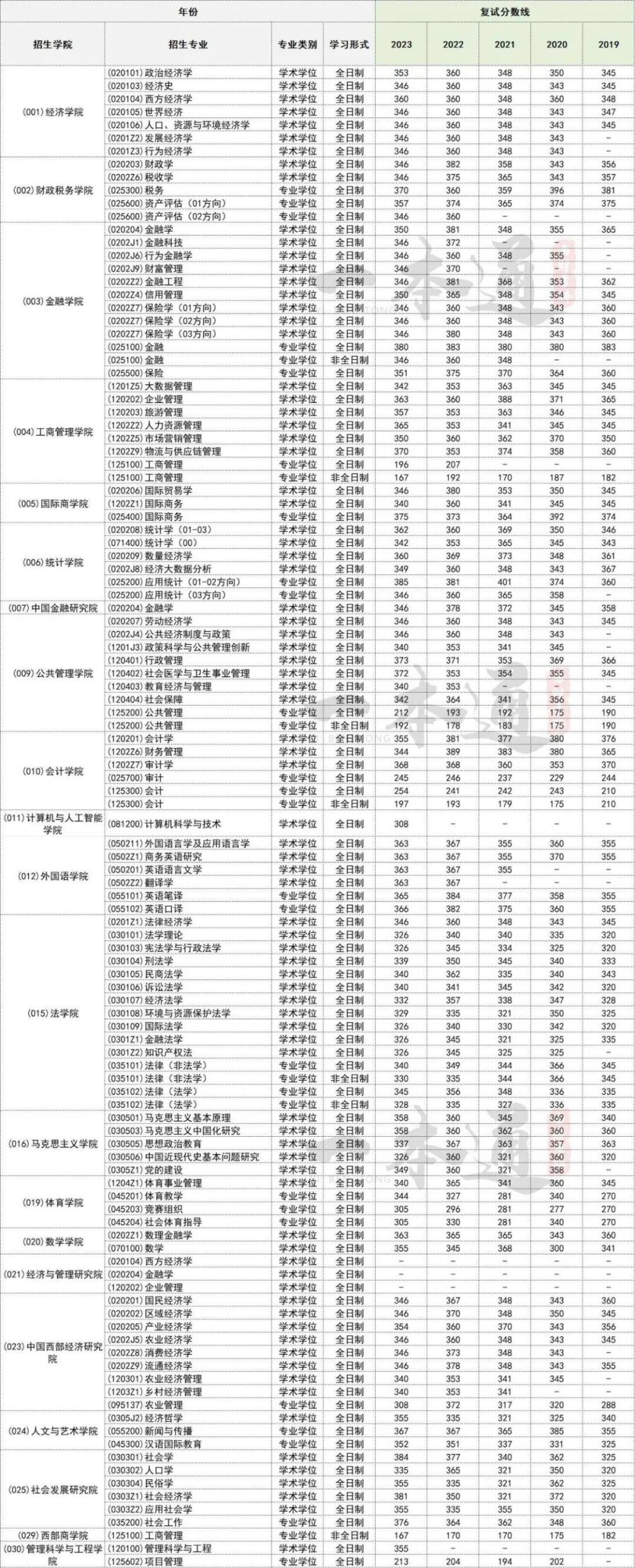 西安财经大学2024年录取分数线