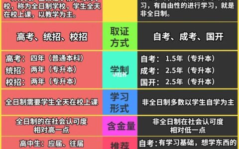 非全日制本科真的没用吗有没有必要报考