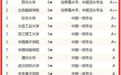 设计专业大学排名(现在学什么设计最吃香)