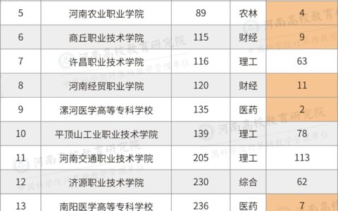 河南省专科学校排名(公办大专最低多少分能上)